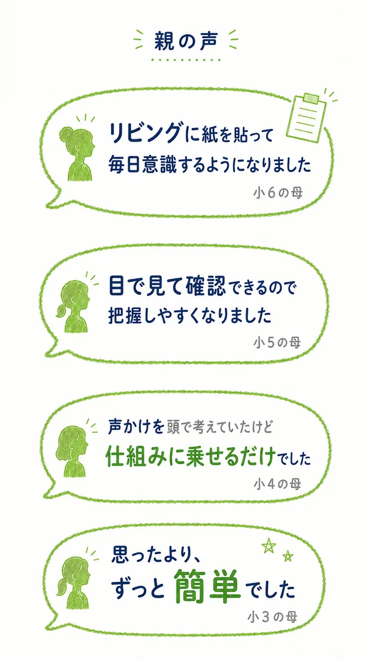 親の声：リビングに紙を貼って毎日意識するようになった（小6の母）、目で見て確認できる（小3＋小5の母）、仕組みに乗せるだけだった（小4の母）、思ったよりずっと簡単でした（小3＋小5の母）
