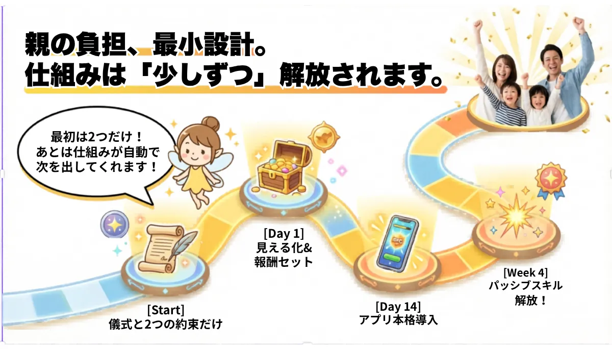 親の負担ゼロ設計 — 仕組みは少しずつ解放されます。ボードゲーム風ロードマップ