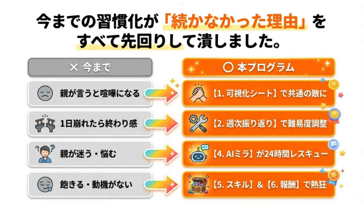 今までの習慣化が続かなかった理由をすべて先回りして潰しました — 対比表