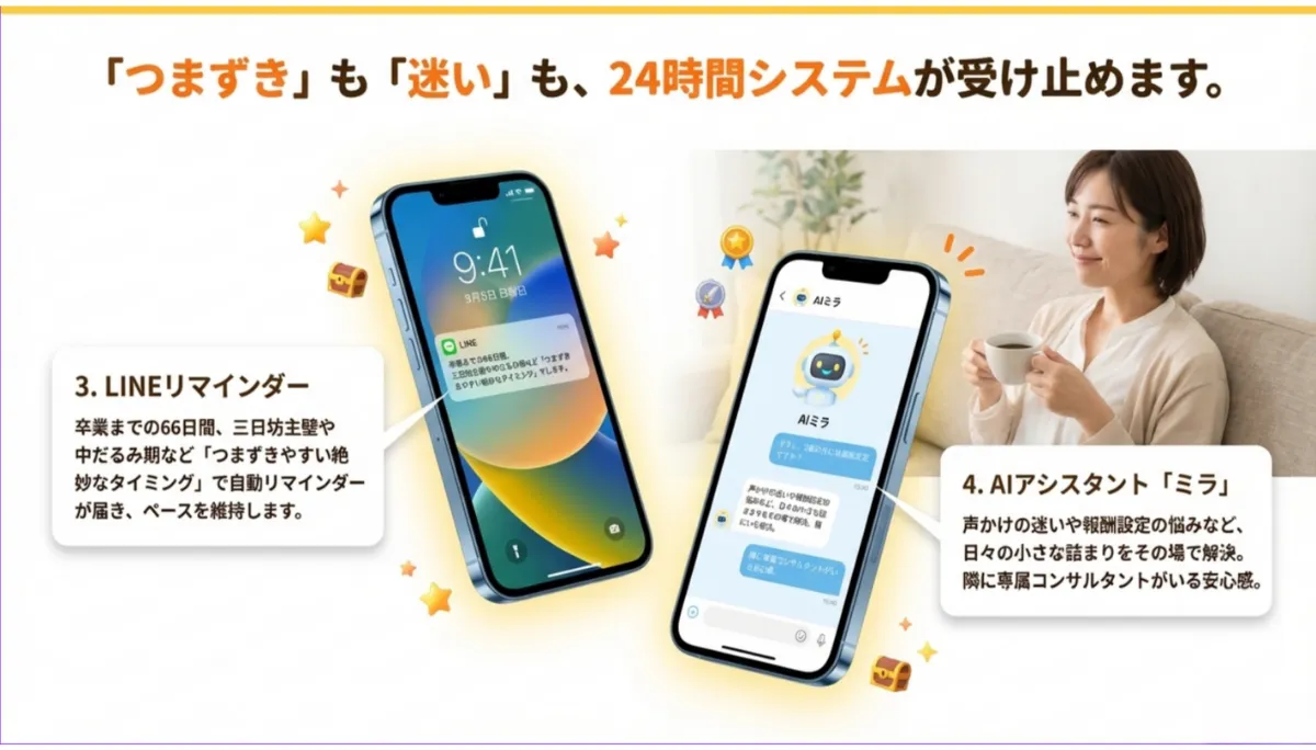 つまずきも迷いも、24時間システムが受け止めます — LINEリマインダーとAIミラ