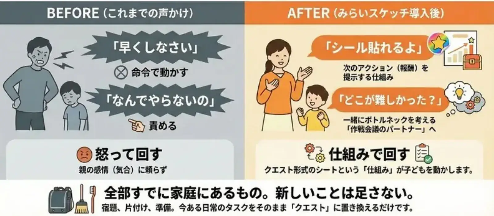 やることを増やさず声掛けの向きが変わるだけ