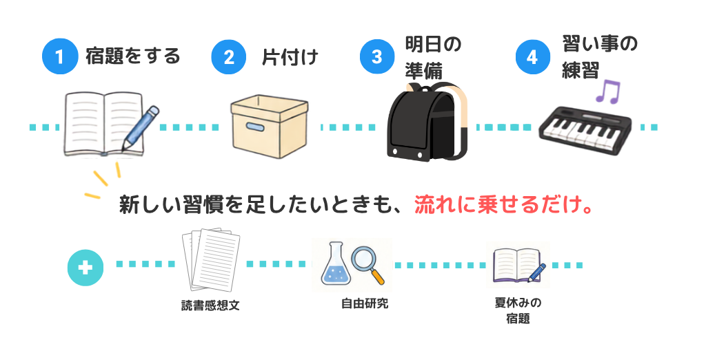 宿題をする・片付け・明日の準備・習い事の練習がひとつの流れになり、読書感想文・自由研究・夏休みの宿題も足せる