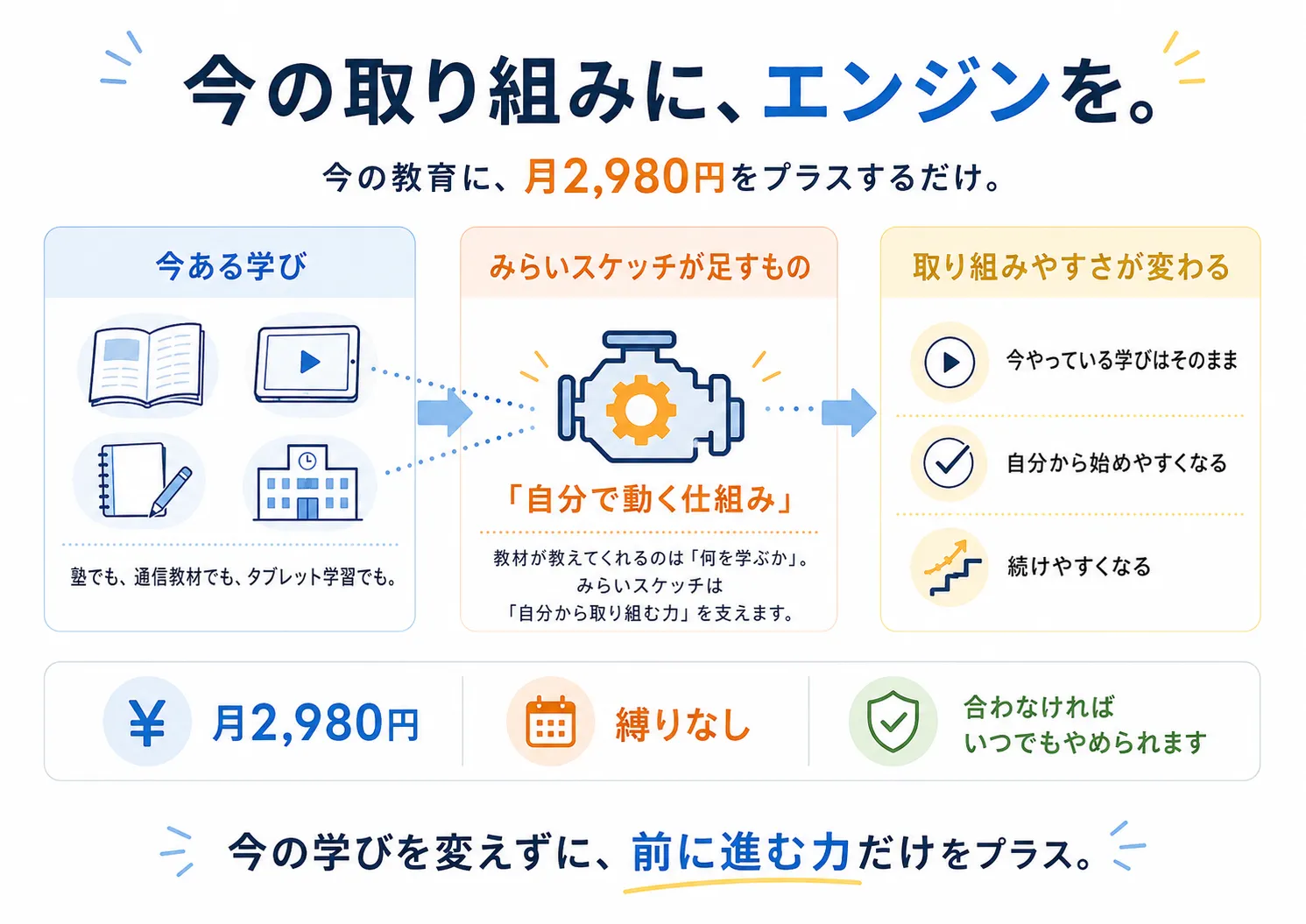 今の取り組みに、エンジンを。今の教育に月2,980円をプラスするだけ。今ある学び＋みらいスケッチが足す「自分で動く仕組み」で取り組みやすさが変わる。月2,980円・縛りなし・合わなければいつでもやめられます。今の学びを変えずに、前に進む力だけをプラス。